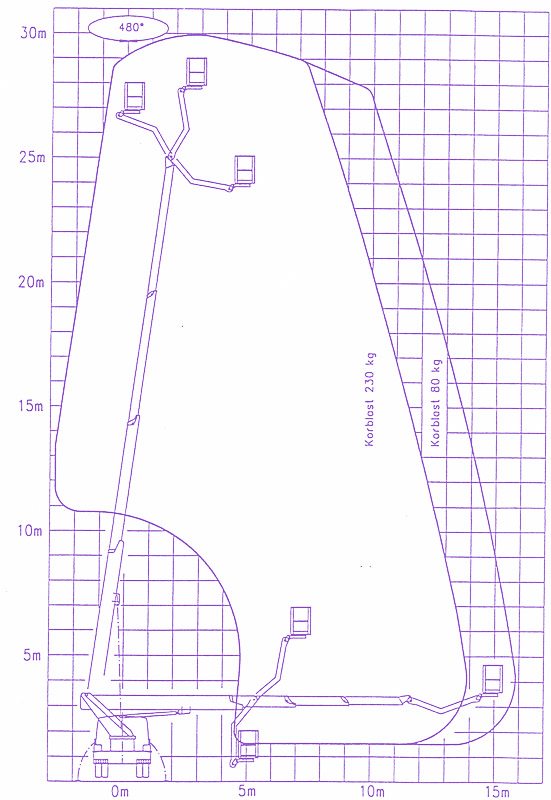 Diagram zasięgu pracy podnośnika koszowego 30 m